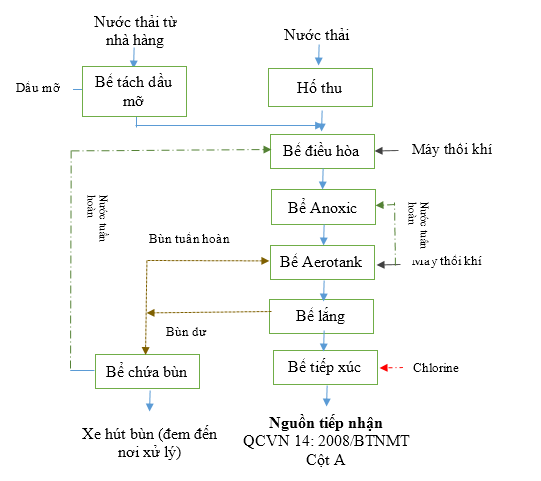 Sơ đồ chuyển giao công nghệ xử lý nước thải nhà hàng - khách sạn